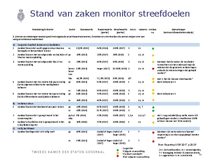 Stand van zaken monitor streefdoelen Doelstelling/indicator Sector Basiswaarde Tussenwaarde Streefwaarde (jaartal) Art. nr. opname