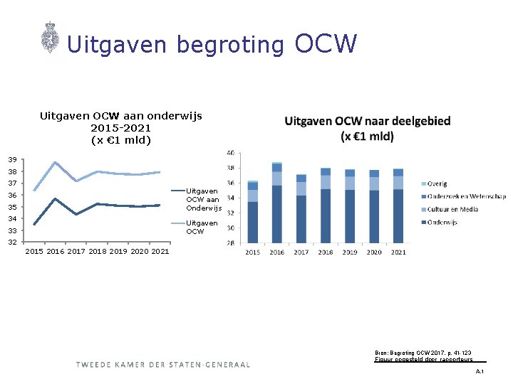 Uitgaven begroting OCW Uitgaven OCW aan onderwijs 2015 -2021 (x € 1 mld) 39