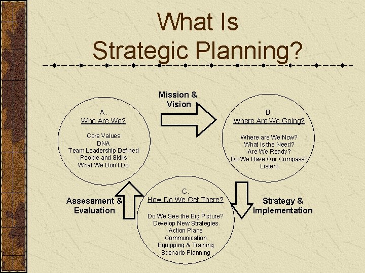 What Is Strategic Planning? A. Who Are We? Mission & Vision Core Values DNA