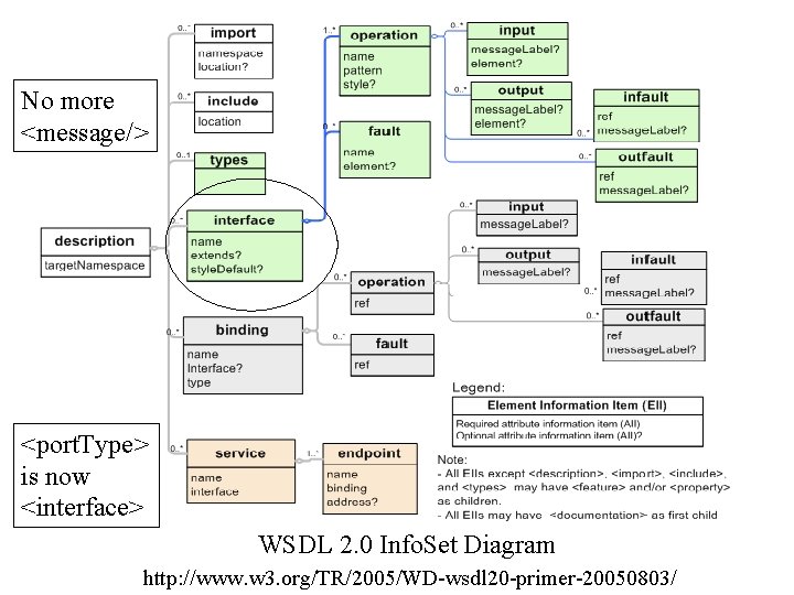 No more <message/> <port. Type> is now <interface> WSDL 2. 0 Info. Set Diagram