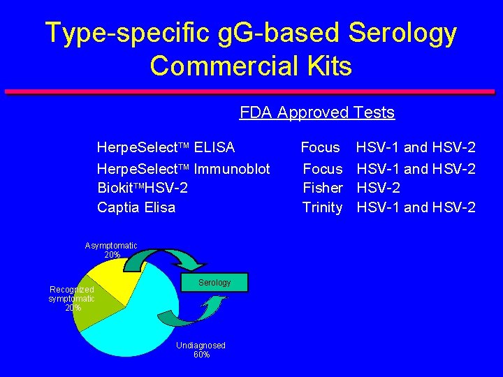 Type-specific g. G-based Serology Commercial Kits FDA Approved Tests Herpe. Select ELISA Herpe. Select