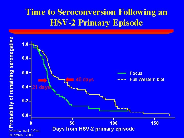 Probability of remaining seronegative Time to Seroconversion Following an HSV-2 Primary Episode 1. 0