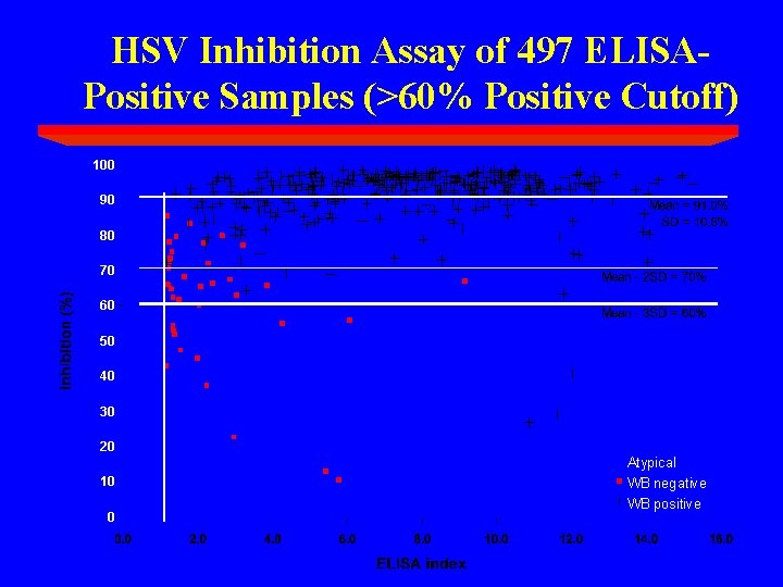 HSV Inhibition Assay of 497 ELISAPositive Samples (>60% Positive Cutoff) 100 90 80 70