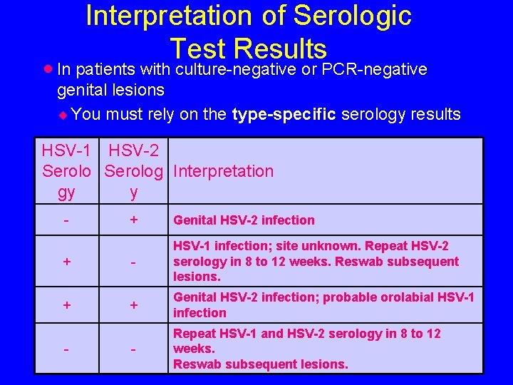 Interpretation of Serologic Test Results · In patients with culture-negative or PCR-negative genital lesions