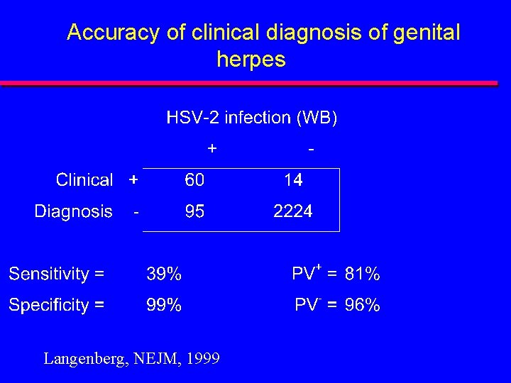 Accuracy of clinical diagnosis of genital herpes Langenberg, NEJM, 1999 