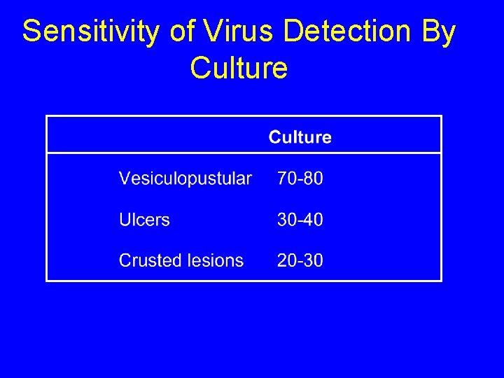 Sensitivity of Virus Detection By Culture 