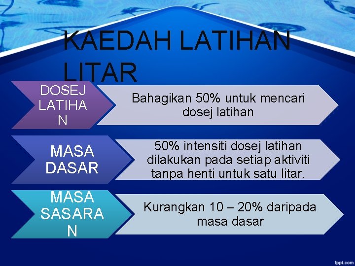 KAEDAH LATIHAN LITAR DOSEJ LATIHA N Bahagikan 50% untuk mencari dosej latihan MASA DASAR