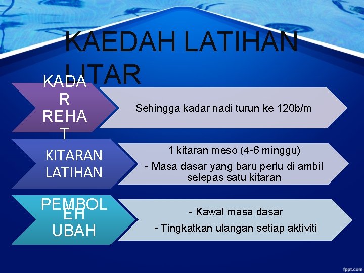 KAEDAH LATIHAN LITAR KADA R REHA T KITARAN LATIHAN PEMBOL EH UBAH Sehingga kadar