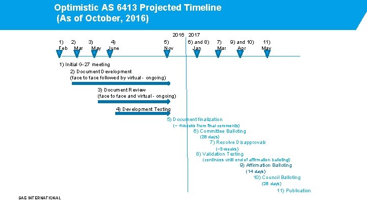 Optimistic AS 6413 Projected Timeline (As of October, 2016) 1) 2) Feb Mar 3)