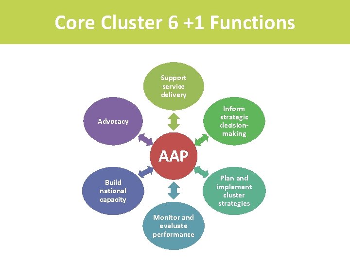 Core Cluster 6 +1 Functions Support service delivery Inform strategic decisionmaking Advocacy AAP Plan