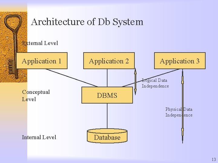 Architecture of Db System External Level Application 1 Conceptual Level Application 2 Application 3