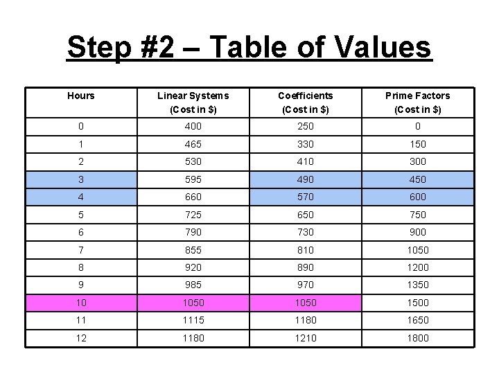 Step #2 – Table of Values Hours Linear Systems (Cost in $) Coefficients (Cost