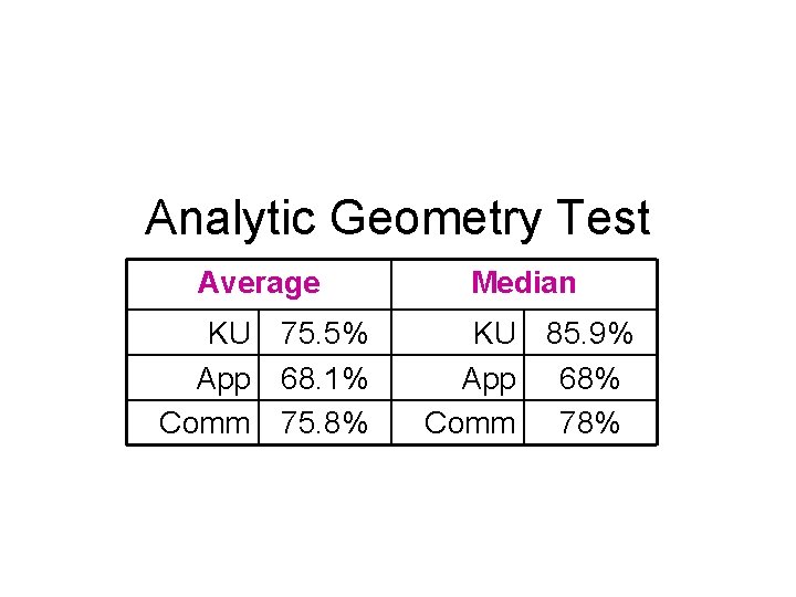 Analytic Geometry Test Average Median KU 75. 5% App 68. 1% Comm 75. 8%