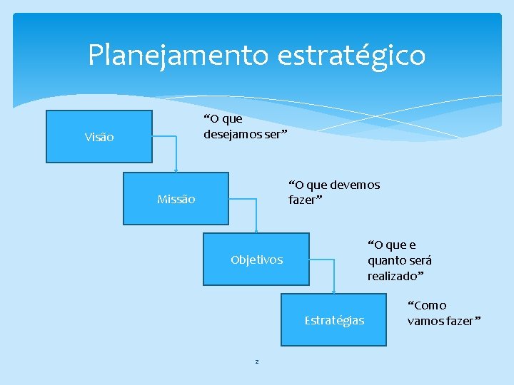 Planejamento estratégico “O que desejamos ser” Visão “O que devemos fazer” Missão “O que