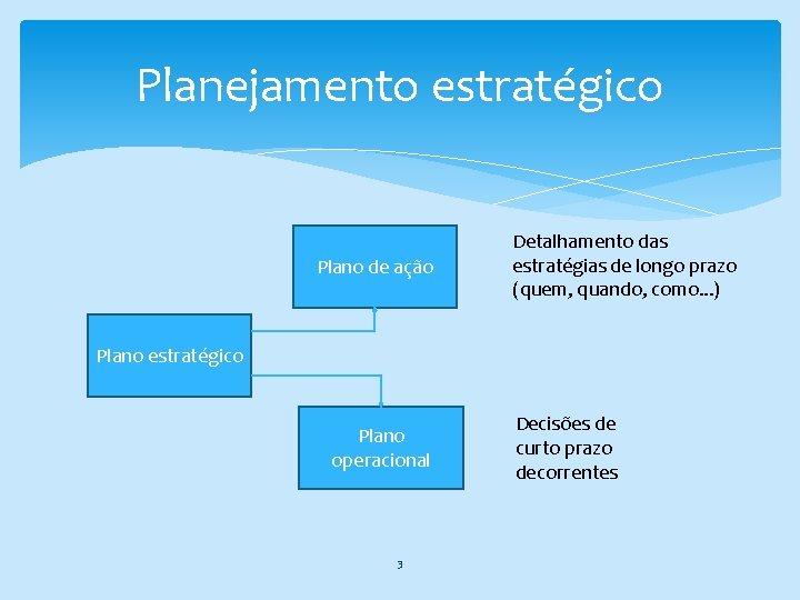 Planejamento estratégico Plano de ação Detalhamento das estratégias de longo prazo (quem, quando, como.