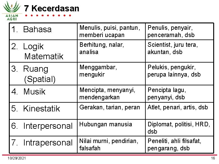 7 Kecerdasan 1. Bahasa Menulis, puisi, pantun, memberi ucapan Penulis, penyair, penceramah, dsb 2.