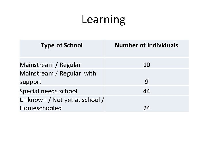 Learning Type of School Number of Individuals Mainstream / Regular with support Special needs