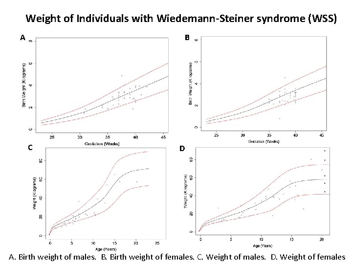 Weight of Individuals with Wiedemann-Steiner syndrome (WSS) A B C D A. Birth weight