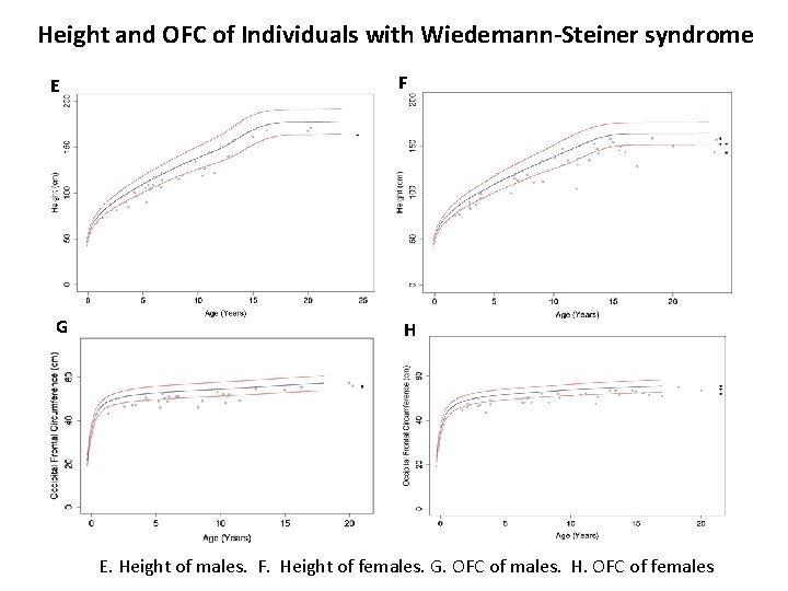 Height and OFC of Individuals with Wiedemann-Steiner syndrome E F G H E. Height