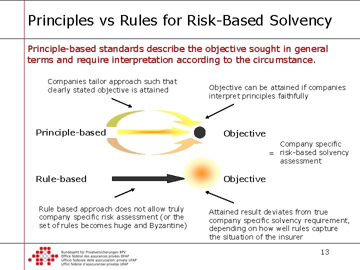 Principles vs Rules for Risk-Based Solvency Principle-based standards describe the objective sought in general