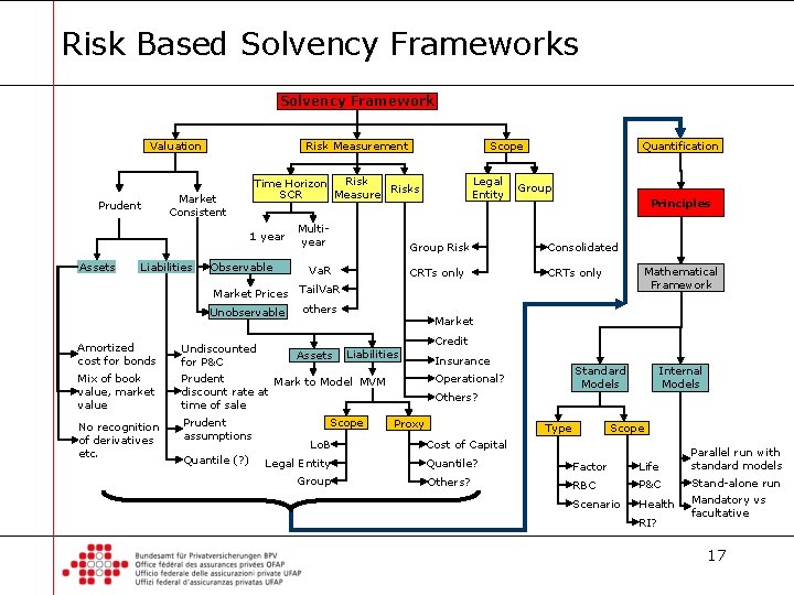 Risk Based Solvency Frameworks Solvency Framework Valuation Prudent Risk Measurement 1 year Assets Liabilities