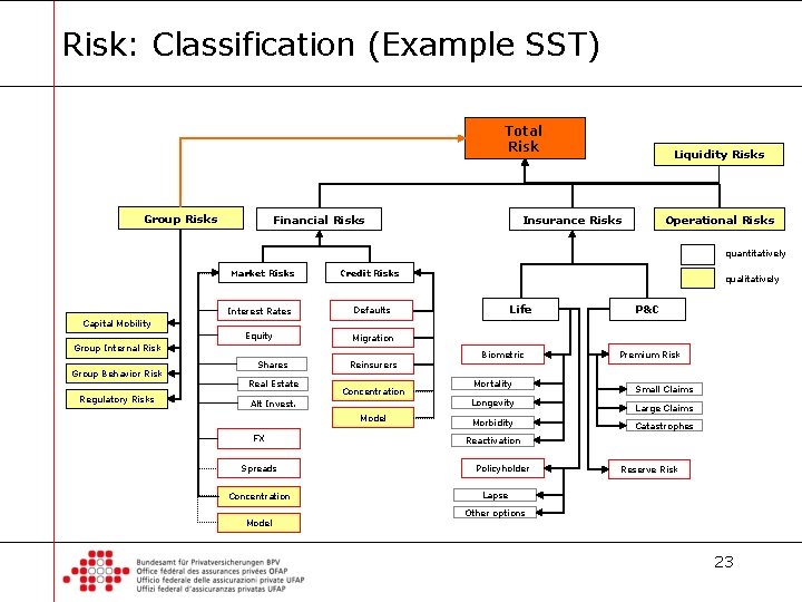 Risk: Classification (Example SST) Total Risk Group Risks Financial Risks Liquidity Risks Operational Risks