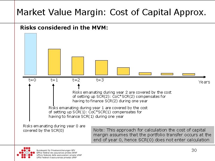Market Value Margin: Cost of Capital Approx. Risks considered in the MVM: t=0 t=1