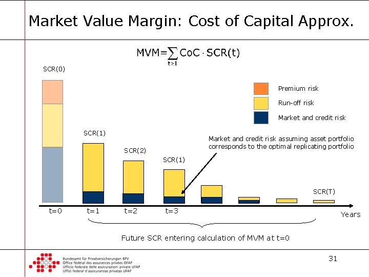 Market Value Margin: Cost of Capital Approx. SCR(0) Premium risk Run-off risk Market and