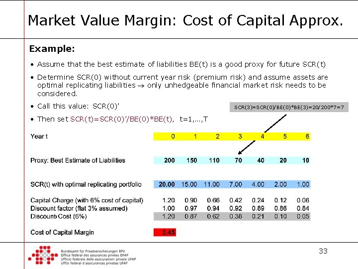 Market Value Margin: Cost of Capital Approx. Example: • Assume that the best estimate