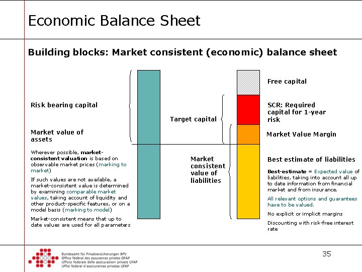 Economic Balance Sheet Building blocks: Market consistent (economic) balance sheet Free capital Risk bearing