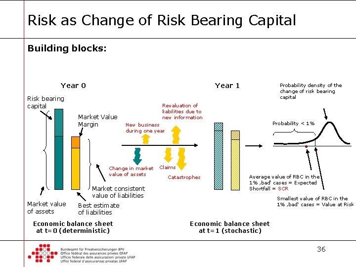 Risk as Change of Risk Bearing Capital Building blocks: Year 0 Year 1 Risk