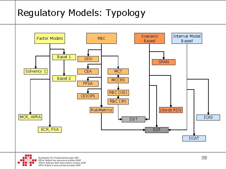 Regulatory Models: Typology Factor Models Basel 1 Solvency 1 Scenario Based RBC GDV SPAN