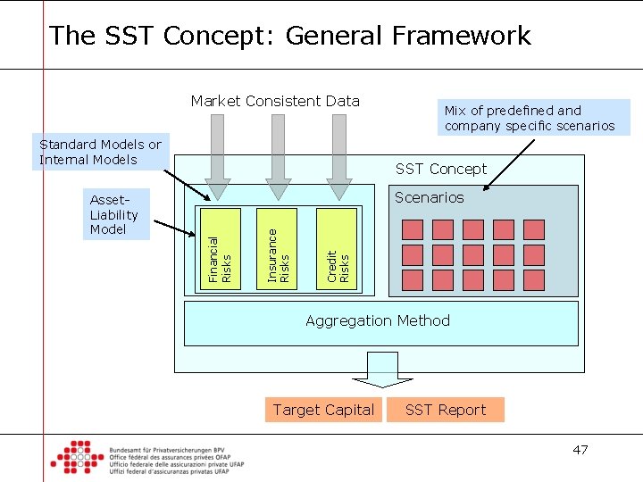 The SST Concept: General Framework Market Consistent Data Standard Models or Internal Models SST