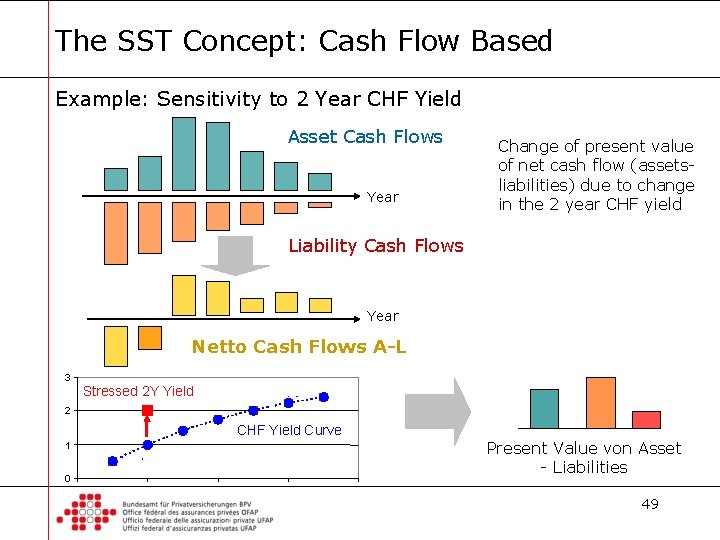 The SST Concept: Cash Flow Based Example: Sensitivity to 2 Year CHF Yield Asset