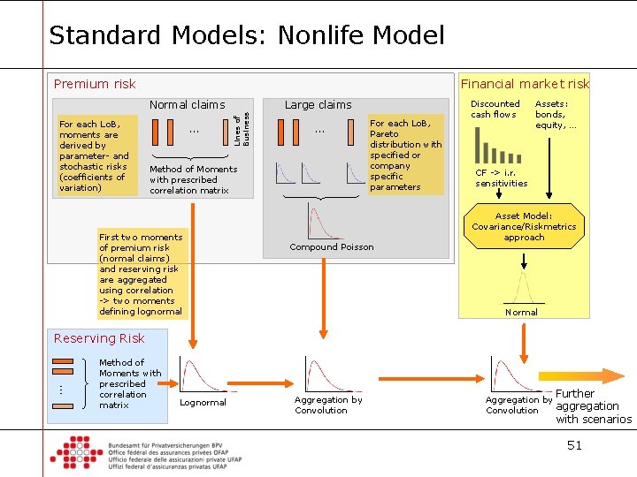 Standard Models: Nonlife Model Premium risk Financial market risk For each Lo. B, moments