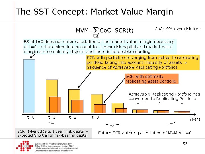 The SST Concept: Market Value Margin Co. C: 6% over risk free ES at