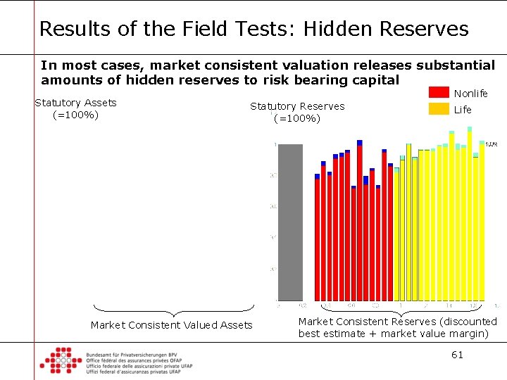 Results of the Field Tests: Hidden Reserves In most cases, market consistent valuation releases