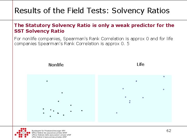 Results of the Field Tests: Solvency Ratios The Statutory Solvency Ratio is only a