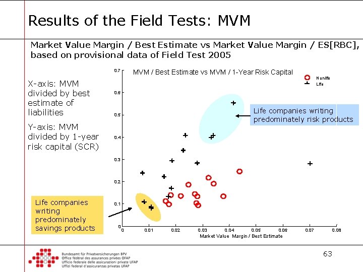 Results of the Field Tests: MVM Market Value Margin / Best Estimate vs Market