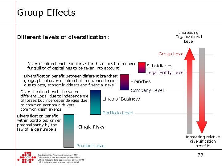 Group Effects Increasing Organizational Level Different levels of diversification: Group Level Diversification benefit similar