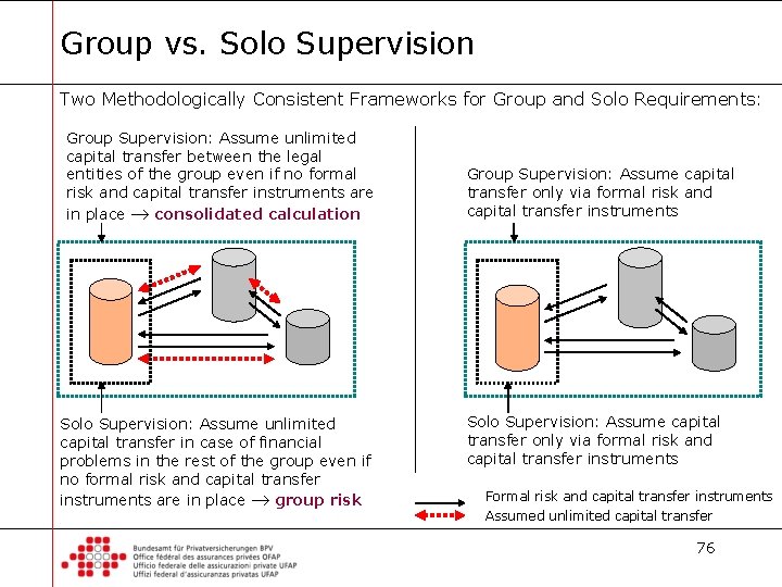 Group vs. Solo Supervision Two Methodologically Consistent Frameworks for Group and Solo Requirements: Group