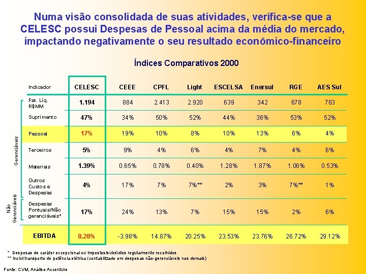 Numa visão consolidada de suas atividades, verifica-se que a CELESC possui Despesas de Pessoal