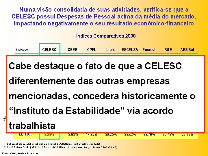 Numa visão consolidada de suas atividades, verifica-se que a CELESC possui Despesas de Pessoal