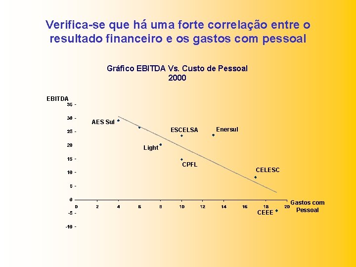 Verifica-se que há uma forte correlação entre o resultado financeiro e os gastos com
