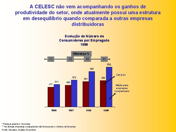 A CELESC não vem acompanhando os ganhos de produtividade do setor, onde atualmente possui