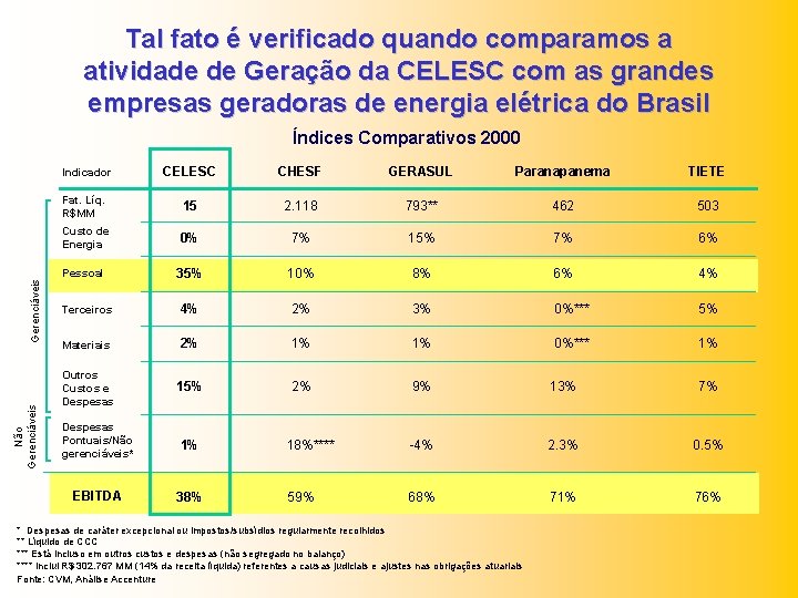 Tal fato é verificado quando comparamos a atividade de Geração da CELESC com as