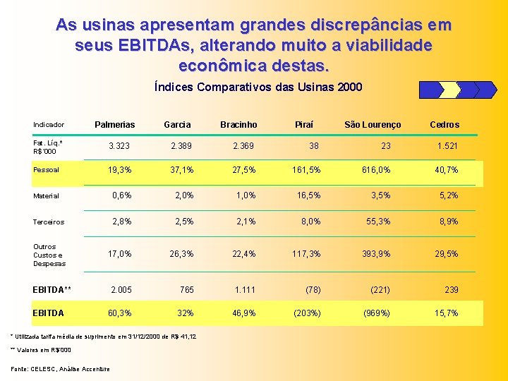 As usinas apresentam grandes discrepâncias em seus EBITDAs, alterando muito a viabilidade econômica destas.