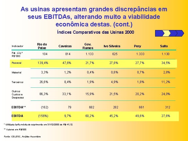 As usinas apresentam grandes discrepâncias em seus EBITDAs, alterando muito a viabilidade econômica destas.