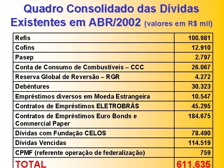 Quadro Consolidado das Dívidas Existentes em ABR/2002 (valores em R$ mil) Refis 100. 981