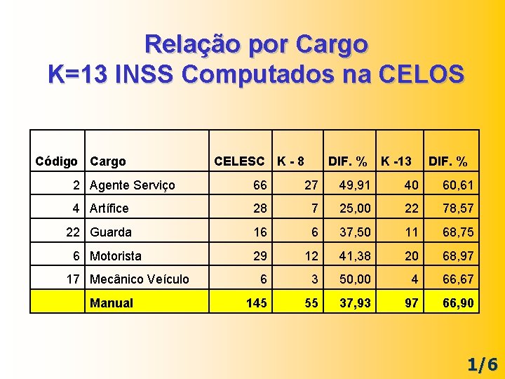 Relação por Cargo K=13 INSS Computados na CELOS Código Cargo CELESC K - 8